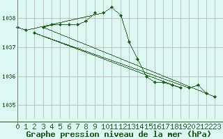 Courbe de la pression atmosphrique pour Muret (31)