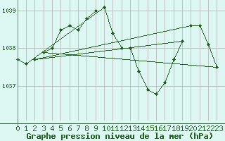 Courbe de la pression atmosphrique pour Weinbiet