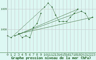 Courbe de la pression atmosphrique pour Mumbles