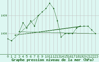 Courbe de la pression atmosphrique pour Selonnet (04)