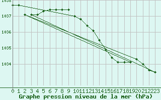 Courbe de la pression atmosphrique pour Aberporth