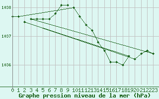 Courbe de la pression atmosphrique pour Holmon