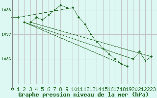 Courbe de la pression atmosphrique pour Glasgow (UK)