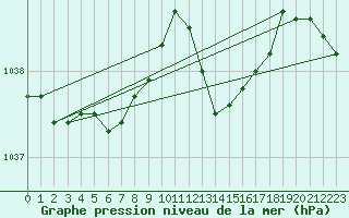 Courbe de la pression atmosphrique pour Cap de la Hve (76)