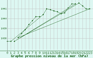 Courbe de la pression atmosphrique pour Gorgova