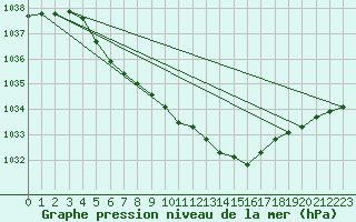 Courbe de la pression atmosphrique pour Salla Naruska