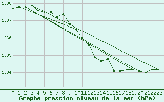 Courbe de la pression atmosphrique pour Cap Mele (It)