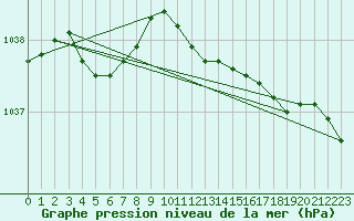 Courbe de la pression atmosphrique pour South Uist Range