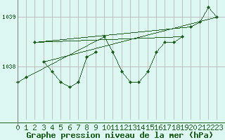 Courbe de la pression atmosphrique pour Werl