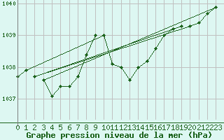 Courbe de la pression atmosphrique pour Andau