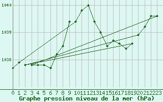 Courbe de la pression atmosphrique pour Ploeren (56)