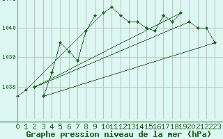 Courbe de la pression atmosphrique pour Kleine-Brogel (Be)