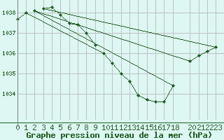 Courbe de la pression atmosphrique pour Aasele