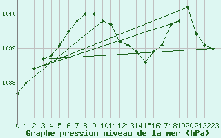 Courbe de la pression atmosphrique pour Weinbiet