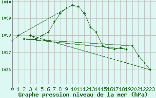 Courbe de la pression atmosphrique pour Herwijnen Aws