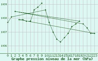 Courbe de la pression atmosphrique pour Sion (Sw)