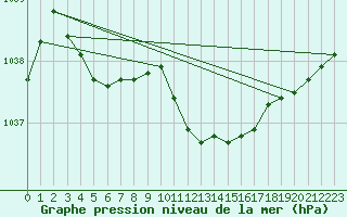 Courbe de la pression atmosphrique pour Hoherodskopf-Vogelsberg