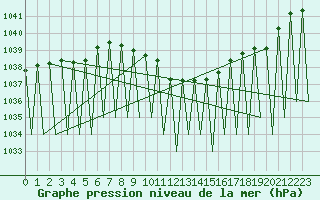 Courbe de la pression atmosphrique pour Namest Nad Oslavou