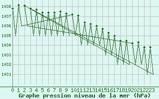 Courbe de la pression atmosphrique pour Vidsel