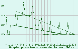 Courbe de la pression atmosphrique pour Volgograd