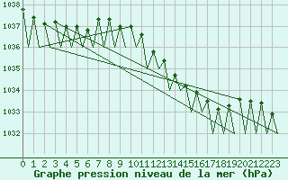 Courbe de la pression atmosphrique pour Cork Airport
