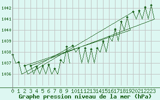 Courbe de la pression atmosphrique pour Maastricht / Zuid Limburg (PB)