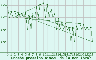 Courbe de la pression atmosphrique pour Dublin (Ir)