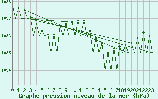 Courbe de la pression atmosphrique pour Platform J6-a Sea
