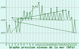Courbe de la pression atmosphrique pour Le Goeree