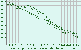 Courbe de la pression atmosphrique pour Euro Platform