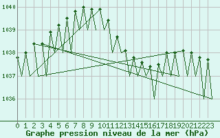 Courbe de la pression atmosphrique pour Frankfort (All)