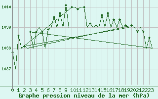 Courbe de la pression atmosphrique pour Amsterdam Airport Schiphol
