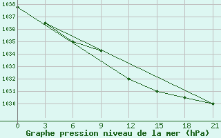 Courbe de la pression atmosphrique pour Khmel