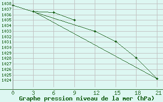 Courbe de la pression atmosphrique pour Efremov