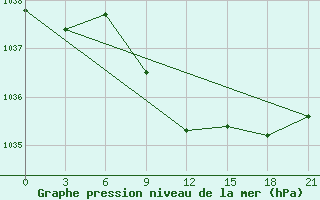 Courbe de la pression atmosphrique pour Zerdevka