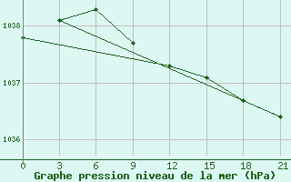 Courbe de la pression atmosphrique pour Buguruslan