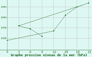 Courbe de la pression atmosphrique pour Krasnoufimsk