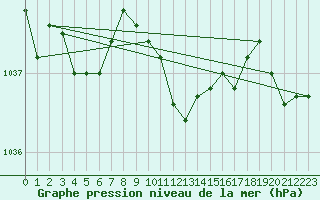 Courbe de la pression atmosphrique pour Fahy (Sw)