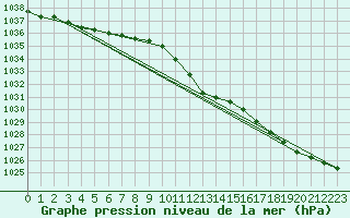 Courbe de la pression atmosphrique pour Wilhelminadorp Aws