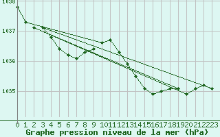 Courbe de la pression atmosphrique pour Dinard (35)
