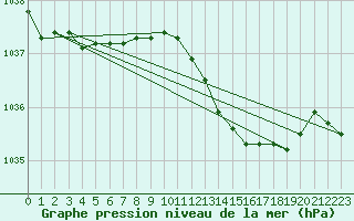 Courbe de la pression atmosphrique pour Marnitz