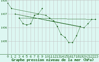 Courbe de la pression atmosphrique pour Besanon (25)