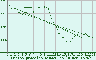 Courbe de la pression atmosphrique pour Stabroek