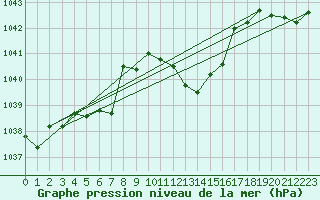 Courbe de la pression atmosphrique pour Nyon-Changins (Sw)