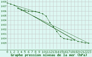 Courbe de la pression atmosphrique pour Gelbelsee