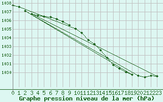 Courbe de la pression atmosphrique pour Shawbury