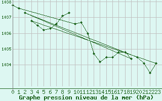 Courbe de la pression atmosphrique pour Fahy (Sw)