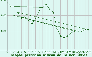 Courbe de la pression atmosphrique pour Corsept (44)