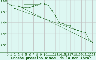 Courbe de la pression atmosphrique pour Dunkeswell Aerodrome