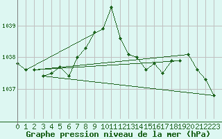 Courbe de la pression atmosphrique pour Grimentz (Sw)